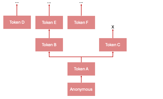 Credential chain diagram